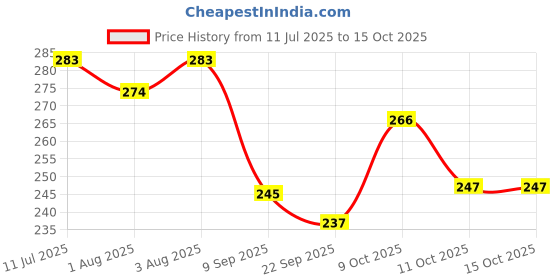 flipkart.com myaid SOOO GOOD Super Soft Baby Diaper Pants – Fast Absorption , Rash-Free, Leak-Proof - M myaid Price History Graph from 11 Jul 2025 to 14 Oct 2025