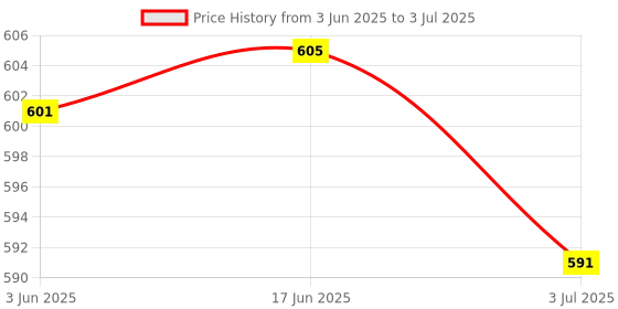 flipkart.com Soopii 360°Rotating Metal Portable & Foldable Tablet Phone Stand Anti Slip Adjustable Mobile Holder Price History Graph from 3 Jun 2025 to 3 Jul 2025