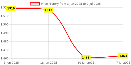 flipkart.com Soopii 69 inch Long Selfie Stick with 360° Rotating Tripod Stand, Aluminum MultiFunctional Bluetooth Tripod stand for smartphone, GoPro, Action Cameras, Perfect for Vlogging, Travel & Video Bluetooth Selfie Stick Price History Graph from 3 Jun 2025 to 7 Jul 2025