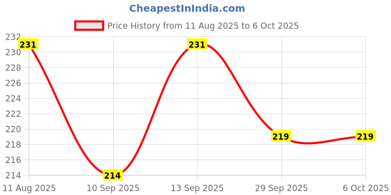 flipkart.com Soopii Bluetooth Selfie Stick with Tripod | Extendable & Foldable Mobile Stand | Wireless Remote | 360° Rotating | Adjustable Tripod for Android & iPhone | Portable Travel Selfie Stick for Vlogging Bluetooth Selfie Stick Price History Graph from 11 Aug 2025 to 5 Oct 2025