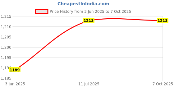 flipkart.com Soopii Desktop Adjustable Foldable Mobile Stand, Stand for Mobile Phone and Tablet Mobile Holder Price History Graph from 3 Jun 2025 to 6 Oct 2025