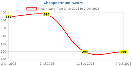 flipkart.com Soopii DM01R pro Mobile Holder Price History Graph from 3 Jun 2025 to 7 Oct 2025