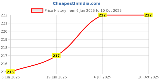 flipkart.com Soopii DON02 Desktop Premium A Quality Mobile Phone Stand Tablet Stand Tab Stand Black Mobile Holder Price History Graph from 6 Jun 2025 to 9 Oct 2025