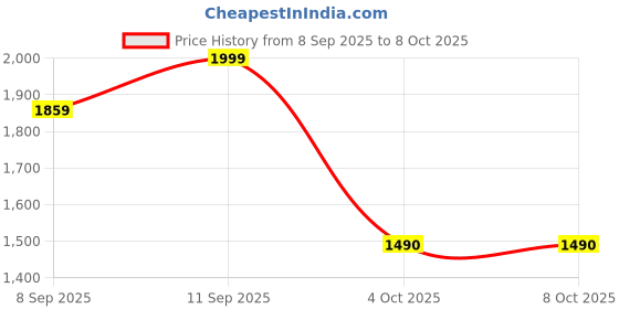 flipkart.com Soopii Dual Mobile Bracket Compatible with for Photography, LED Light, Selfie Monopod, Tripod Price History Graph from 8 Sep 2025 to 7 Oct 2025