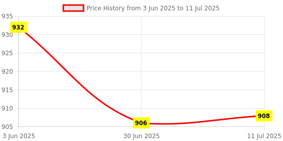 flipkart.com Soopii Extendable Selfie Stick for Action Cameras | Lightweight & Durable GoPro Monopod Stick | Adjustable Telescopic Handle with Anti-Slip Grip & Wrist Strap | Compatible with GoPro Hero 12/11/10/9/8, DJI Osmo, Insta360 & More Bluetooth Selfie Stick Price History Graph from 3 Jun 2025 to 11 Jul 2025