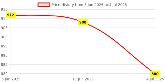 flipkart.com Soopii Extendable Selfie Stick for GoPro & Action Cameras | Lightweight Handheld Monopod with 1/4" Thread & Wrist Strap | Compatible with GoPro Hero 12/11/10/9, DJI Osmo, Insta360 & More – Travel & Vlogging Accessory Bluetooth Selfie Stick Price History Graph from 3 Jun 2025 to 4 Jul 2025