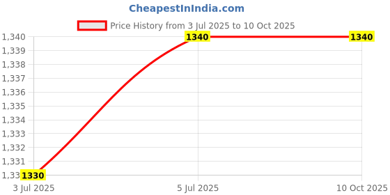 flipkart.com soopii Metal Monitor Stand Riser Vented Metal Base, 1 Tier Desk Stand Metal Computer Desk soopii Price History Graph from 3 Jul 2025 to 9 Oct 2025