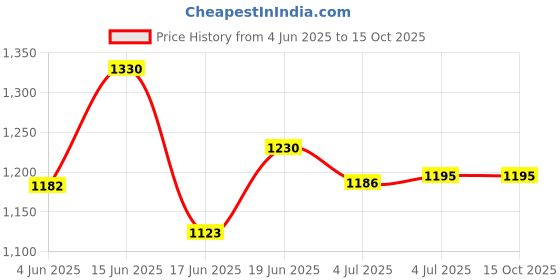 flipkart.com soopii Metal Monitor Stand Riser Vented Metal Base, 1 Tier Desk Stand Metal Computer Desk soopii Price History Graph from 4 Jun 2025 to 15 Oct 2025