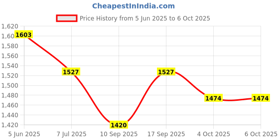 flipkart.com Soopii S100 Tablet Floor Stand, Floor Stand, Adjustable & Stable Base Stand Mobile Holder Price History Graph from 5 Jun 2025 to 6 Oct 2025