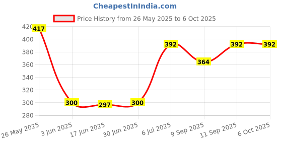 flipkart.com Soopii SooPii 3-in-1 Multifunctional Selfie Stick & Tripod with Wireless Remote, Foldable & Extendable Bluetooth Stand for Smartphones & Action Cameras, Adjustable Holder, Portable for Travel & Vlogging Bluetooth Selfie Stick Price History Graph from 26 May 2025 to 5 Oct 2025