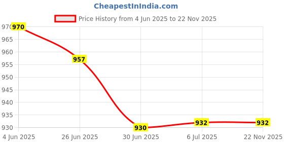 flipkart.com Soopii Tablet Mobile Stand Aluminum Body Extra Stable Base Compatible 14 inch Mobile Holder Price History Graph from 4 Jun 2025 to 22 Nov 2025