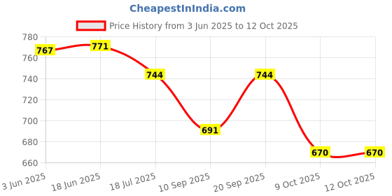 flipkart.com Soopii Ultra Long "19" Selfie Stick Monopod, Tripod Price History Graph from 3 Jun 2025 to 11 Oct 2025