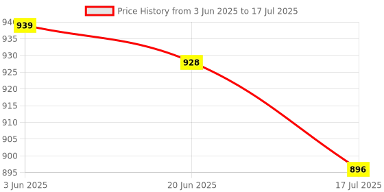 flipkart.com Soopii Ultra Long "50 "Selfie Stick for Go Pro, Insta 360 One R One X, DJI Osmo Action Monopod, Tripod Price History Graph from 3 Jun 2025 to 17 Jul 2025