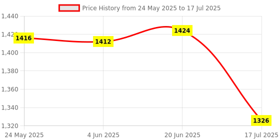 flipkart.com Soopii Ultra-Long Extendable, Lightweight & Durable Selfie Stick for Insta360 & GoPro Monopod, Tripod Price History Graph from 24 May 2025 to 17 Jul 2025