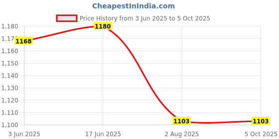 flipkart.com Soopii Ultra Long Selfie Stick for Go Pro Max, Hero 9 8 7 6 5 4 3+, Extendable Monopod, Tripod Price History Graph from 3 Jun 2025 to 5 Oct 2025