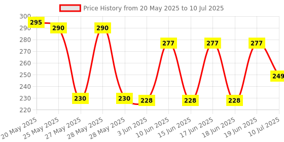 flipkart.com SOORAJ LED Bluetooth Light Bulb Speaker RGB Smart Music Bulb B22 Base Color Changing with Remote Control for Party Home Automation Bedroom Office Decoration Smart Bulb Price History Graph from 20 May 2025 to 10 Jul 2025