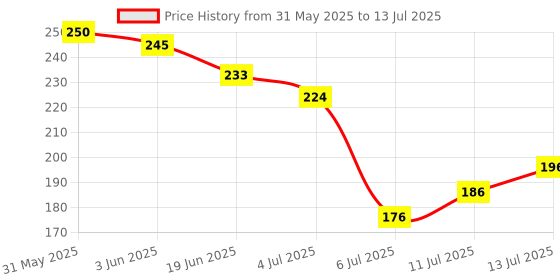 flipkart.com shreeja shilpcraft Soothe & Play: Adorable Rattles & Teethers for Babies Rattle shreeja shilpcraft Price History Graph from 31 May 2025 to 13 Jul 2025