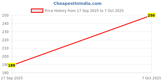 flipkart.com soothe Cloth Nappy/Diaper soothe Price History Graph from 17 Sep 2025 to 7 Oct 2025