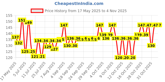 flipkart.com sapra enterprises Soother for Infant Baby Boys Girls BPA Free Soother (Silicone Soother sapra enterprises Price History Graph from 17 May 2025 to 1 Nov 2025
