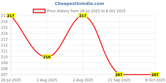 flipkart.com smilykid Soother Soother smilykid Price History Graph from 28 Jul 2025 to 8 Oct 2025