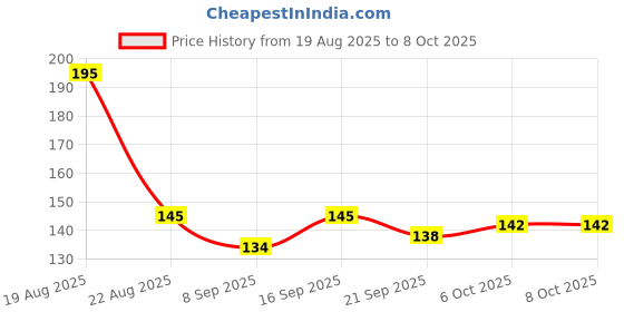 flipkart.com krishav Soother with Holder Chain, Safe for Babies, Convenient and Durable, BPA-Free Soother krishav Price History Graph from 19 Aug 2025 to 7 Oct 2025