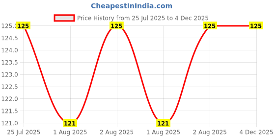 flipkart.com crosal SootherGreen Soother crosal Price History Graph from 25 Jul 2025 to 4 Dec 2025