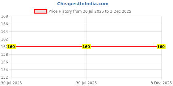 flipkart.com crosal SootherGreen Soother crosal Price History Graph from 30 Jul 2025 to 3 Dec 2025