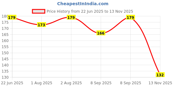 flipkart.com smilykid Soother_Nibbler Soother131 Feeder smilykid Price History Graph from 22 Jun 2025 to 13 Nov 2025