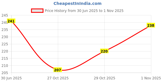 flipkart.com smilykid Soother_Nibbler Soother302 Soother smilykid Price History Graph from 30 Jun 2025 to 29 Oct 2025