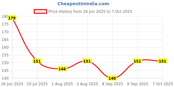 flipkart.com smilykid Soother_Nibbler Soother52 Feeder smilykid Price History Graph from 26 Jun 2025 to 6 Oct 2025