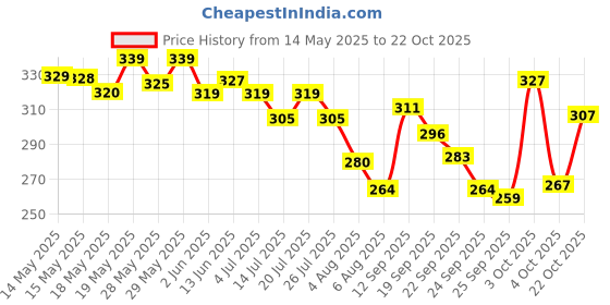 flipkart.com mamaearth Soothing Baby Massage Oil, with Sesame, Almond & Jojoba Oil mamaearth Price History Graph from 14 May 2025 to 22 Oct 2025