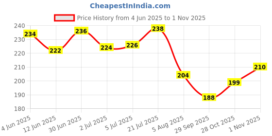 flipkart.com bscly Soothing Dog Shampoo - Pet Shampoo For Dogs & Cats - 100% Natural Allergy Relief Cucumber Melon & Aloe Dog Shampoo bscly Price History Graph from 4 Jun 2025 to 1 Nov 2025