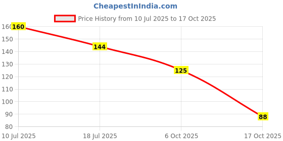 flipkart.com etezaxist soothing gel eye mask with soft cover for cooling and relaxation etezaxist Price History Graph from 10 Jul 2025 to 17 Oct 2025