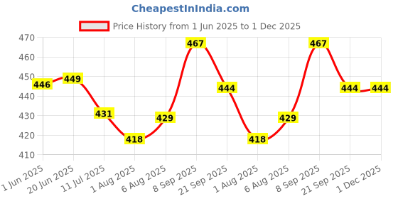 flipkart.com babyhug Soothing Lavender & Chamomile Wipes - 72 (Pack of 2) babyhug Price History Graph from 1 Jun 2025 to 30 Nov 2025