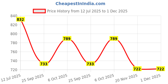 flipkart.com babyhug Soothing Lavender & Chamomile Wipes - 72 Pieces (PACK OF 4) babyhug Price History Graph from 12 Jul 2025 to 1 Dec 2025