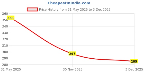 flipkart.com comfy cheeks Soothing Nourishing Baby Massage Oil for Soft Skin & Strong Bones comfy cheeks Price History Graph from 31 May 2025 to 3 Dec 2025