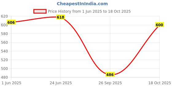 flipkart.com aveeno baby Soothing Relief Moisture Cream | Soothes & relieves dry and sensitive skin aveeno baby Price History Graph from 1 Jun 2025 to 18 Oct 2025