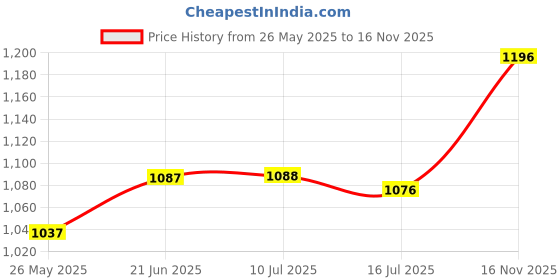 flipkart.com aveeno baby Soothing Relief Moisture Cream | Soothes & relieves dry and sensitive skin aveeno baby Price History Graph from 26 May 2025 to 16 Nov 2025