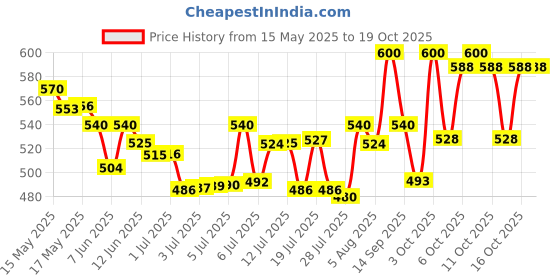 flipkart.com aveeno baby Soothing Relief Moisture Cream | Soothes & restores Dry and Sensitive Skin aveeno baby Price History Graph from 15 May 2025 to 18 Oct 2025
