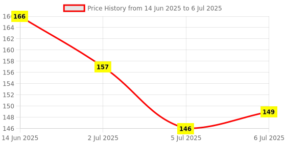 flipkart.com bubblino Soothing Water Teether for Babies – Soft, Safe Cooling Relief Teether and Feeder bubblino Price History Graph from 14 Jun 2025 to 6 Jul 2025