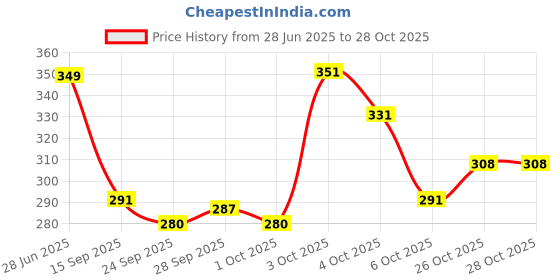 flipkart.com mamaearth Soothing Waterproof Eyeliner with Almond Oil & Castor Oil for 10 Hour Long Stay 3.5 ml mamaearth Price History Graph from 28 Jun 2025 to 28 Oct 2025