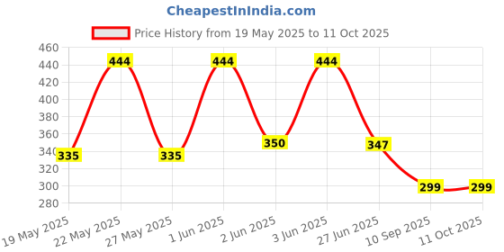 flipkart.com soowar Automatic Water Dispenser Pump with Rechargeable Li-Ion Battery Bottled Water Dispenser soowar Price History Graph from 19 May 2025 to 11 Oct 2025