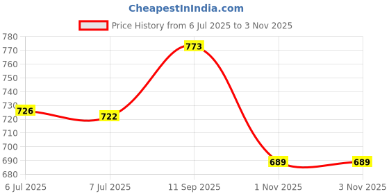 flipkart.com SOOWAR One Step Hair Dryer Hot Air Brush Blow Dryer Hair Dryer Volumizer,Hot Air Brush One Step Hair Dryer Hot Air Brush Blow Dryer Hair Dryer (1000 W, Black) Hair Straightener Brush Price History Graph from 6 Jul 2025 to 2 Nov 2025