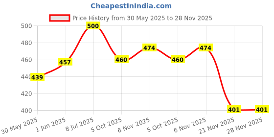 flipkart.com sopali Aeroplane plane toy fome type plane toy for kids pack of 1 sopali Price History Graph from 30 May 2025 to 27 Nov 2025
