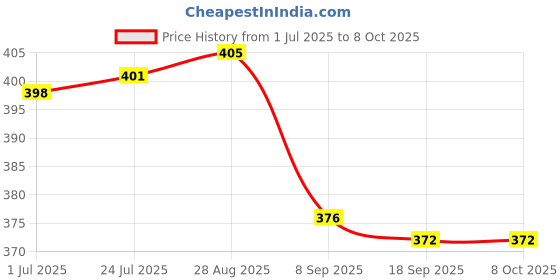 flipkart.com sopali Aeroplane Robot transformerr monster aeroplane toy for kids pack of 1 sopali Price History Graph from 1 Jul 2025 to 8 Oct 2025
