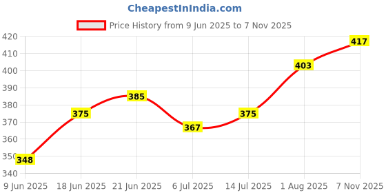 flipkart.com sopali Babies musical car transparent design toy sopali Price History Graph from 9 Jun 2025 to 7 Nov 2025