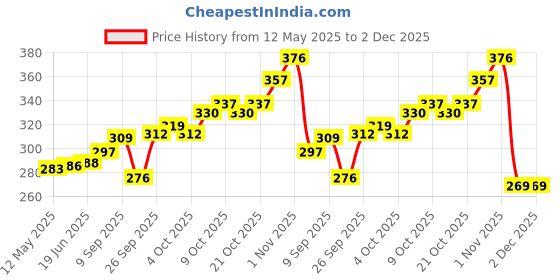 flipkart.com sopali Bowling game for kids multicolor plastic set Sports Bowling Set sopali Price History Graph from 12 May 2025 to 2 Dec 2025