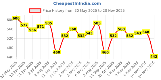 flipkart.com sopali Dart Board Double Side By one short Magnetic Dart game 43 cm Dart Board sopali Price History Graph from 30 May 2025 to 20 Nov 2025