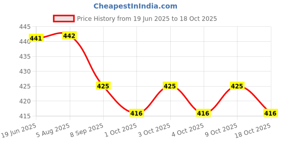 flipkart.com sopali Drawing Erasable book Doodle for Easy to drawing sopali Price History Graph from 19 Jun 2025 to 9 Oct 2025