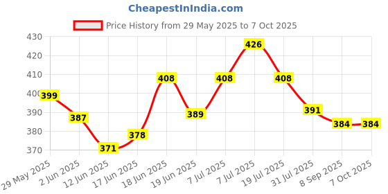 flipkart.com sopali Duck Track Running automatic on stair light and music toy for kids sopali Price History Graph from 29 May 2025 to 6 Oct 2025